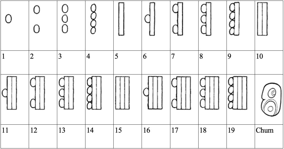 The Maya Numbers